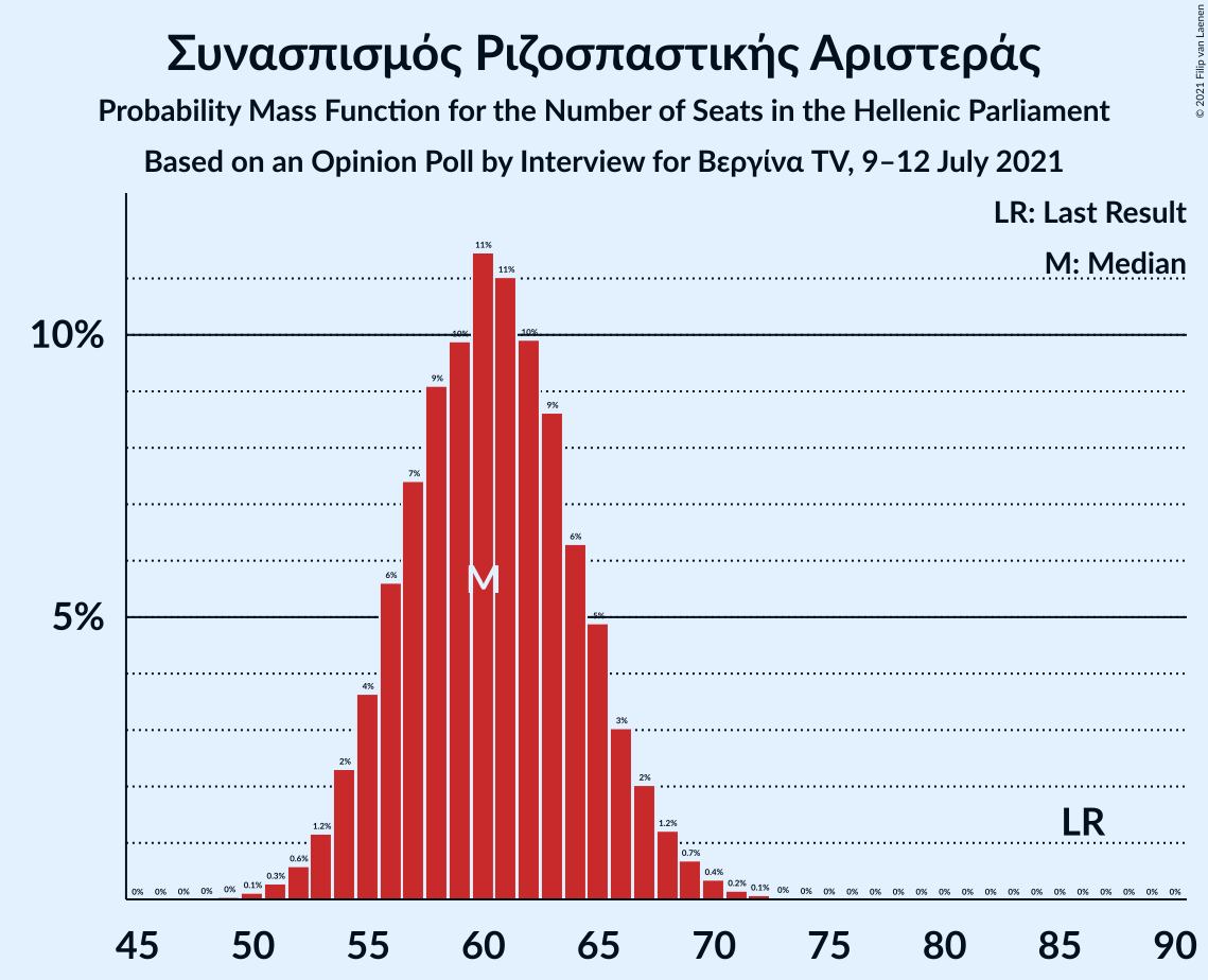 Graph with seats probability mass function not yet produced