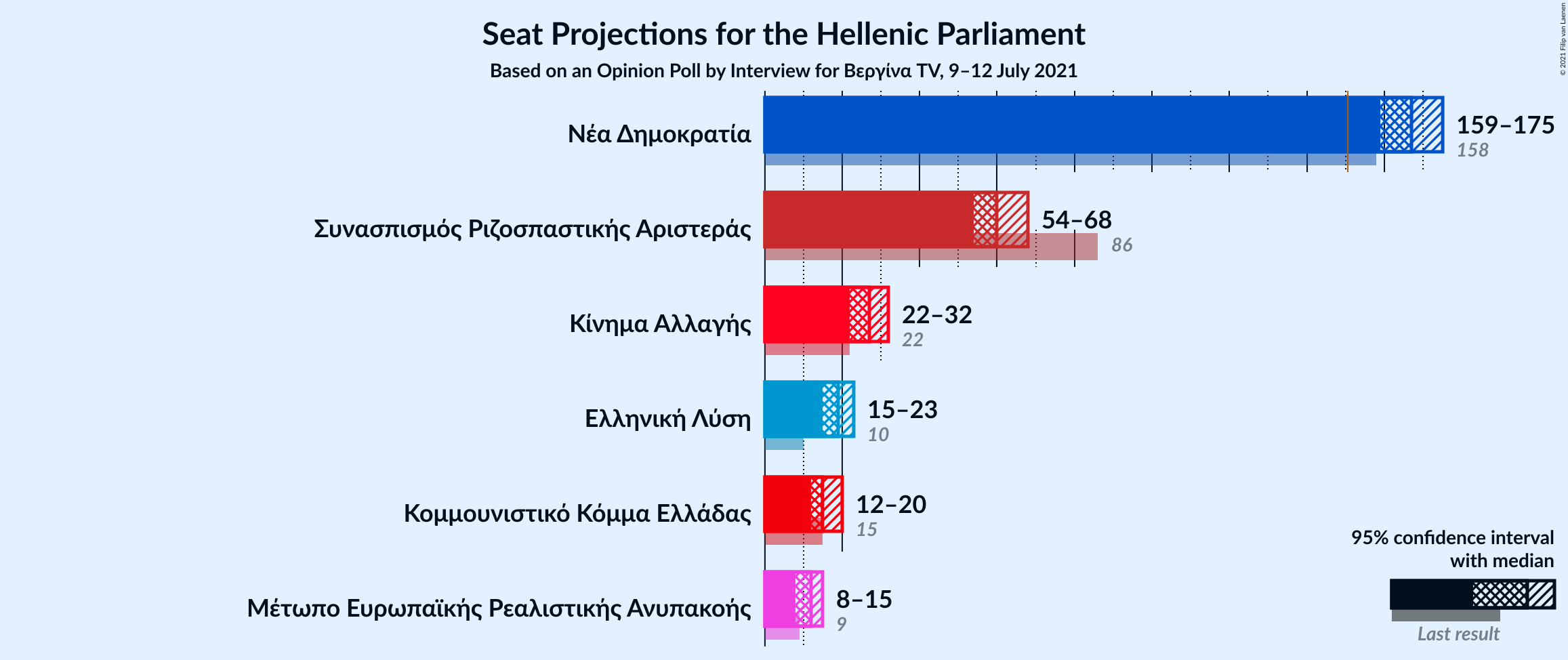 Graph with seats not yet produced