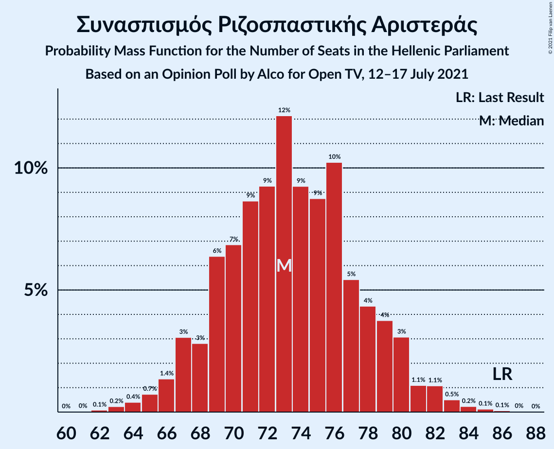 Graph with seats probability mass function not yet produced