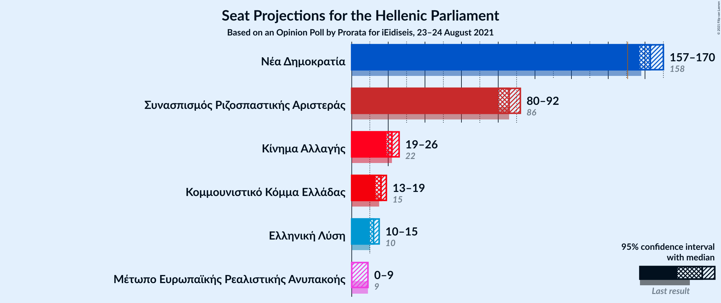 Graph with seats not yet produced