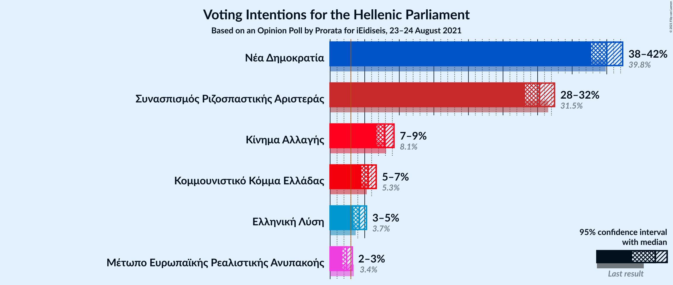 Graph with voting intentions not yet produced