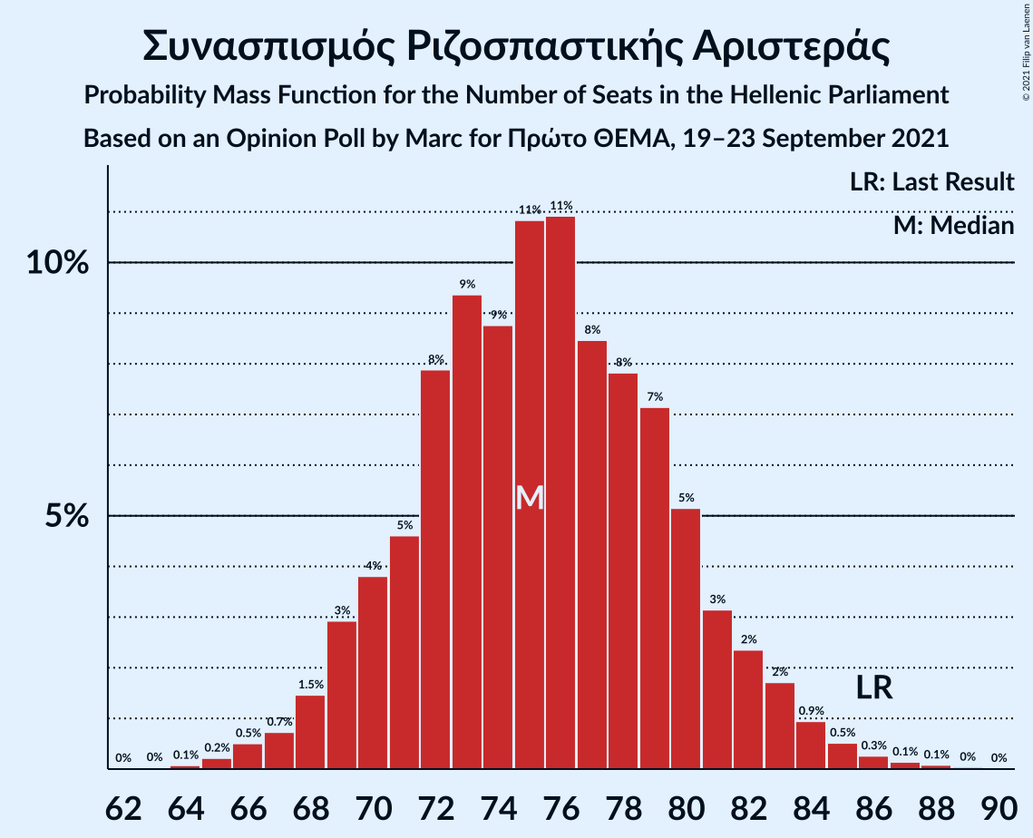 Graph with seats probability mass function not yet produced