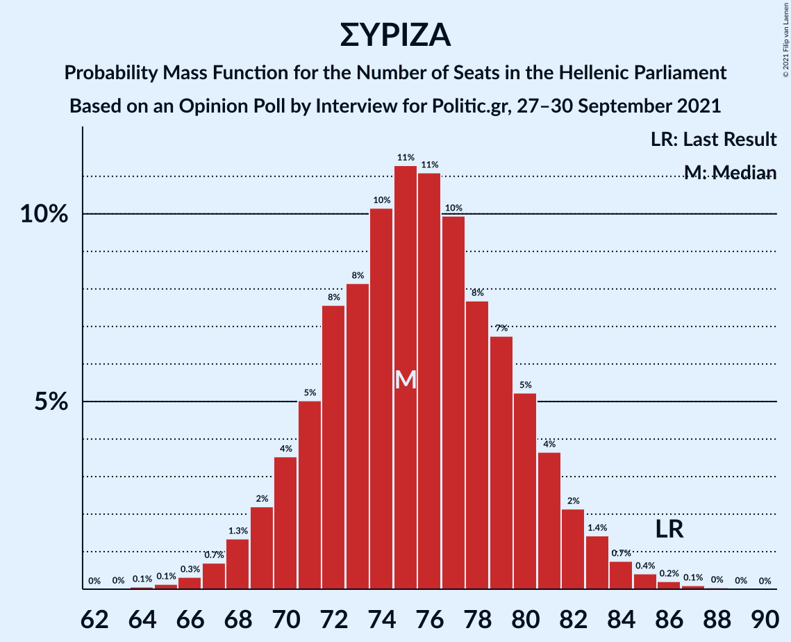 Graph with seats probability mass function not yet produced