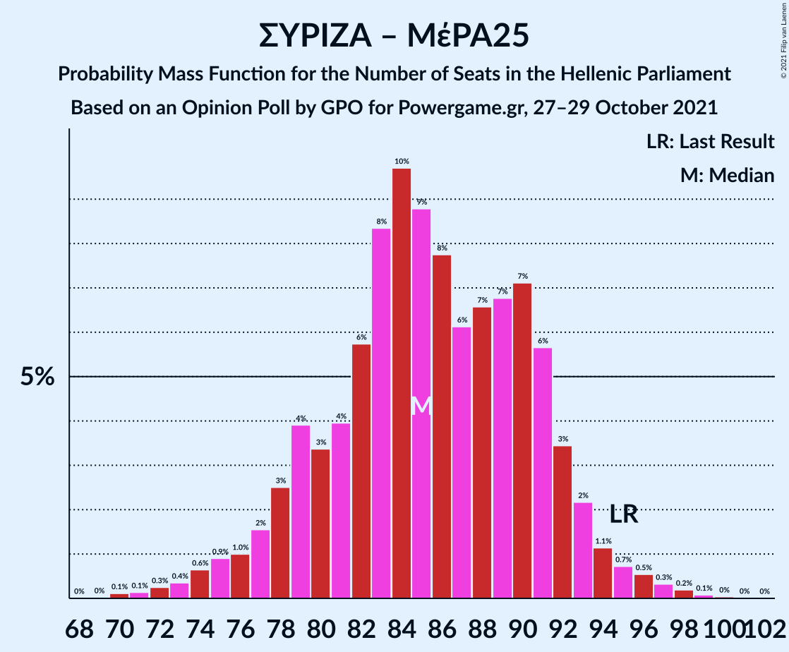 Graph with seats probability mass function not yet produced