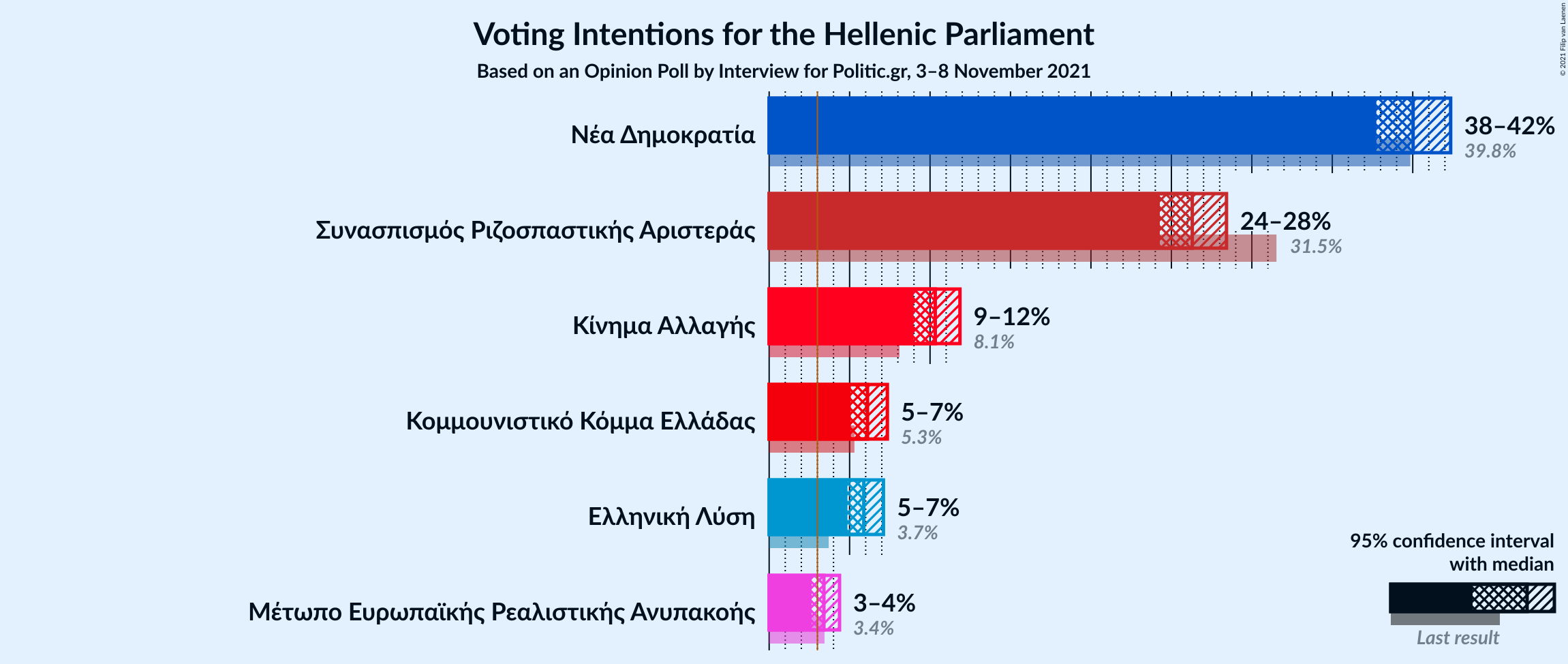 Graph with voting intentions not yet produced