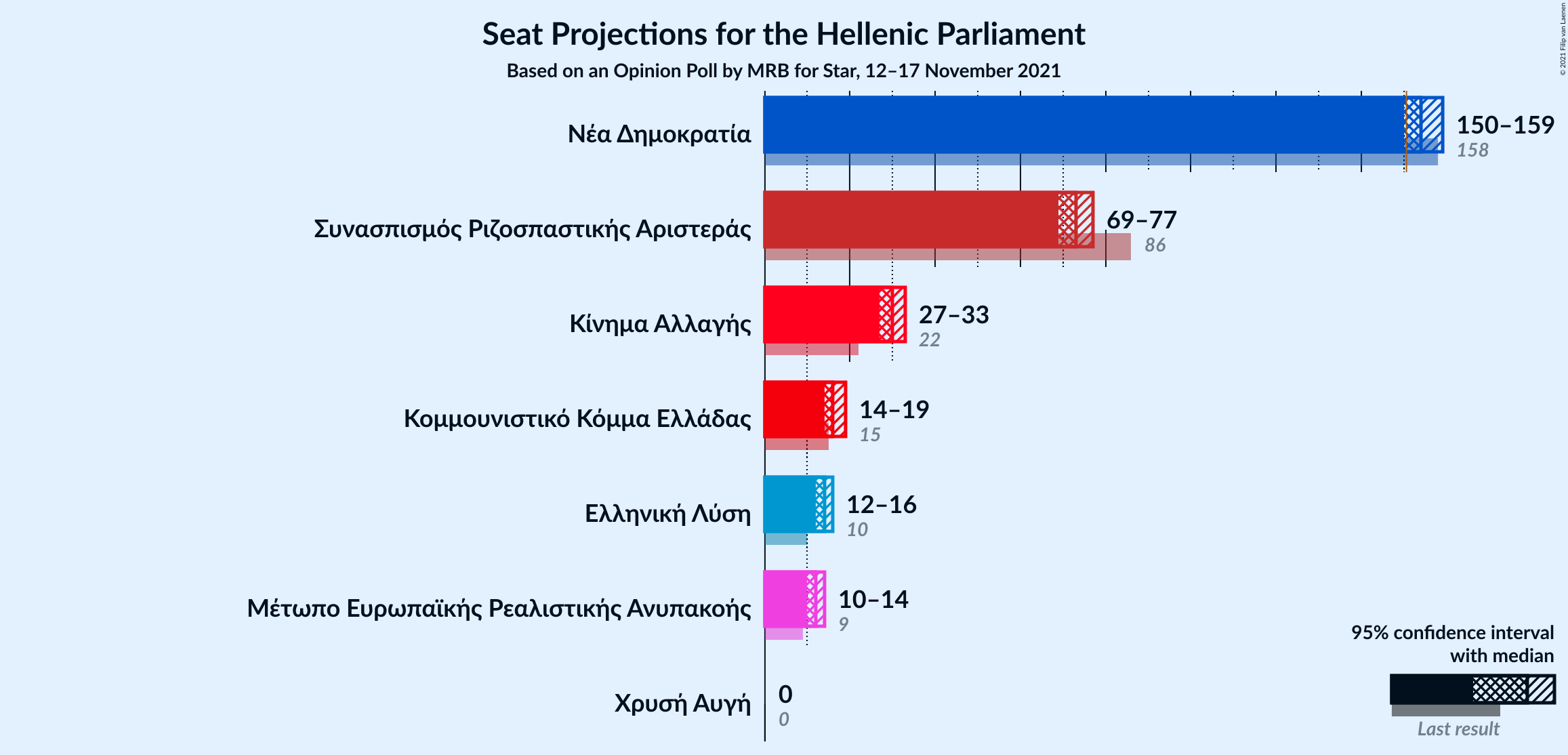 Graph with seats not yet produced