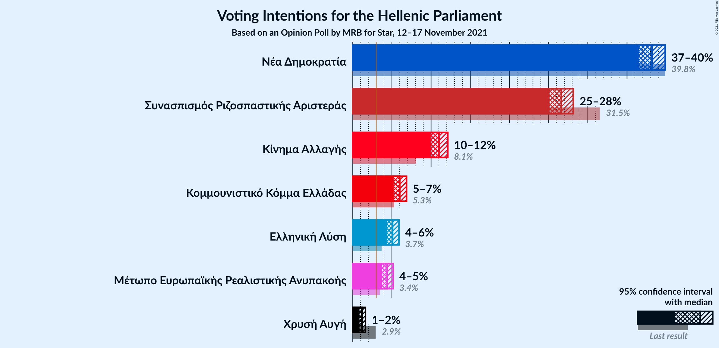 Graph with voting intentions not yet produced