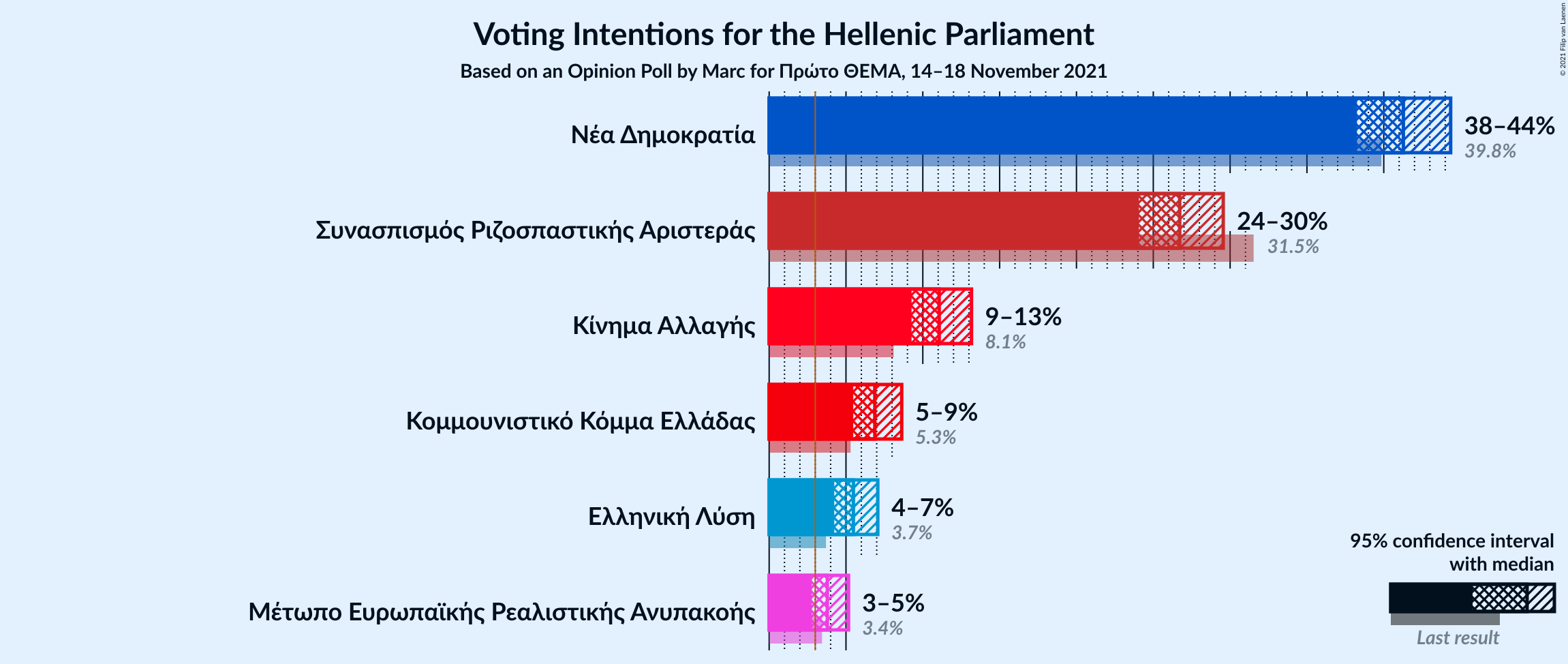 Graph with voting intentions not yet produced