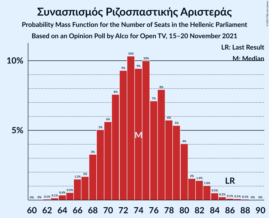 Graph with seats probability mass function not yet produced