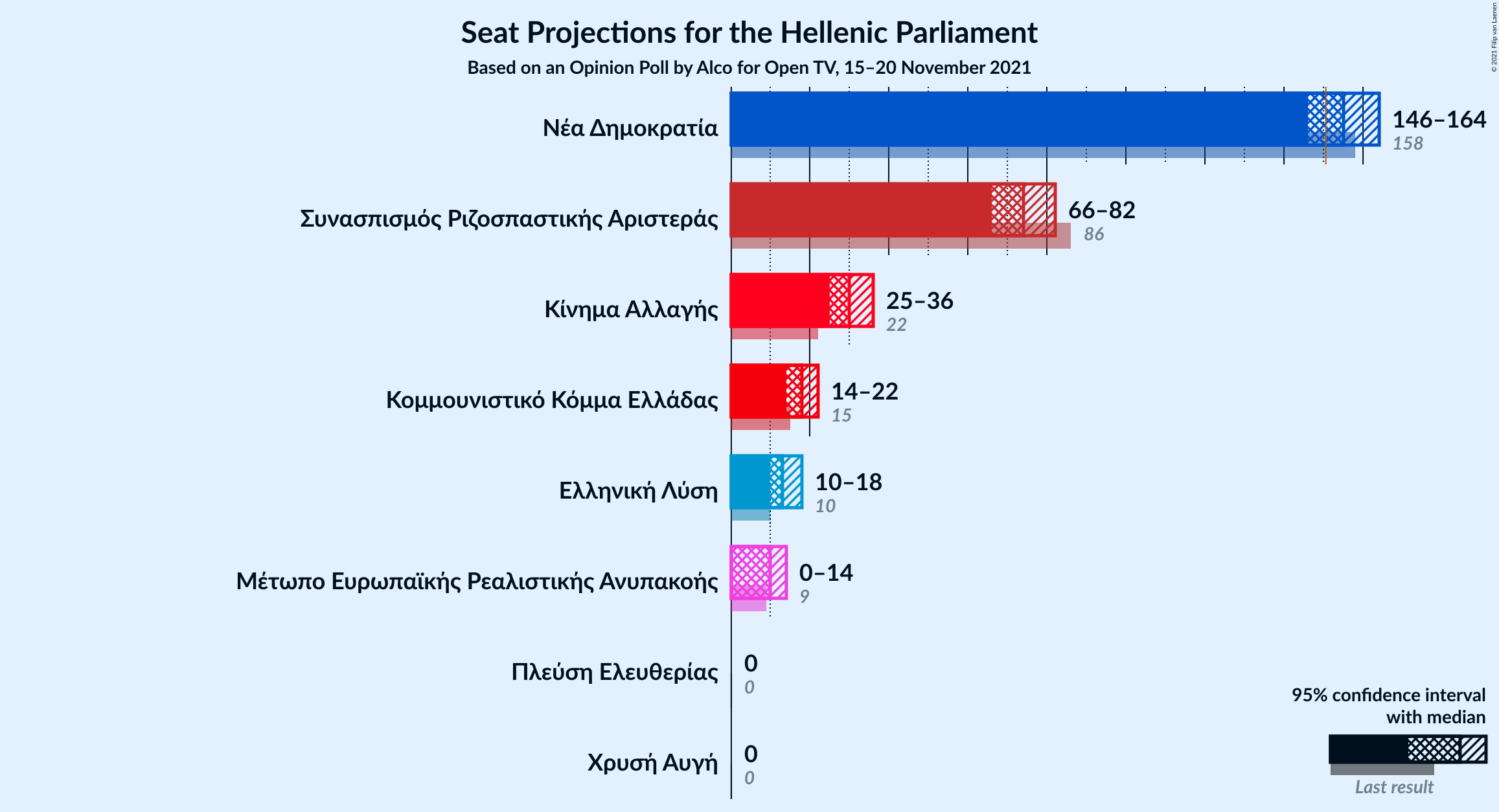 Graph with seats not yet produced