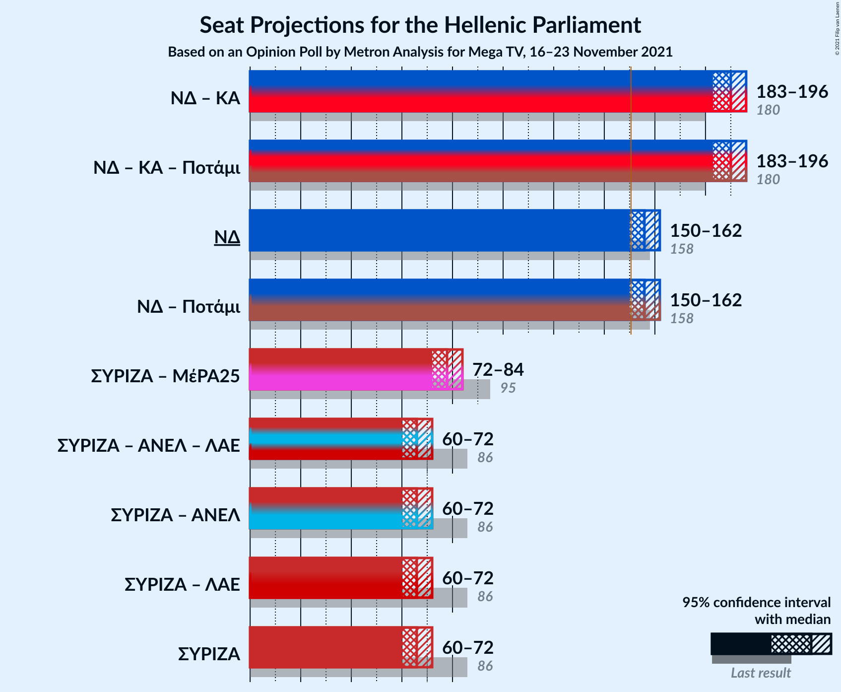 Graph with coalitions seats not yet produced