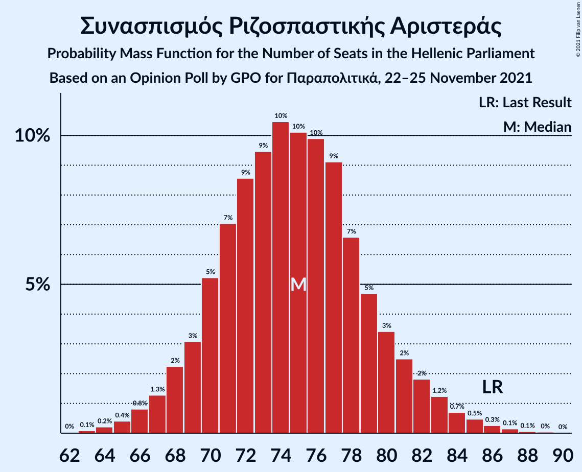 Graph with seats probability mass function not yet produced