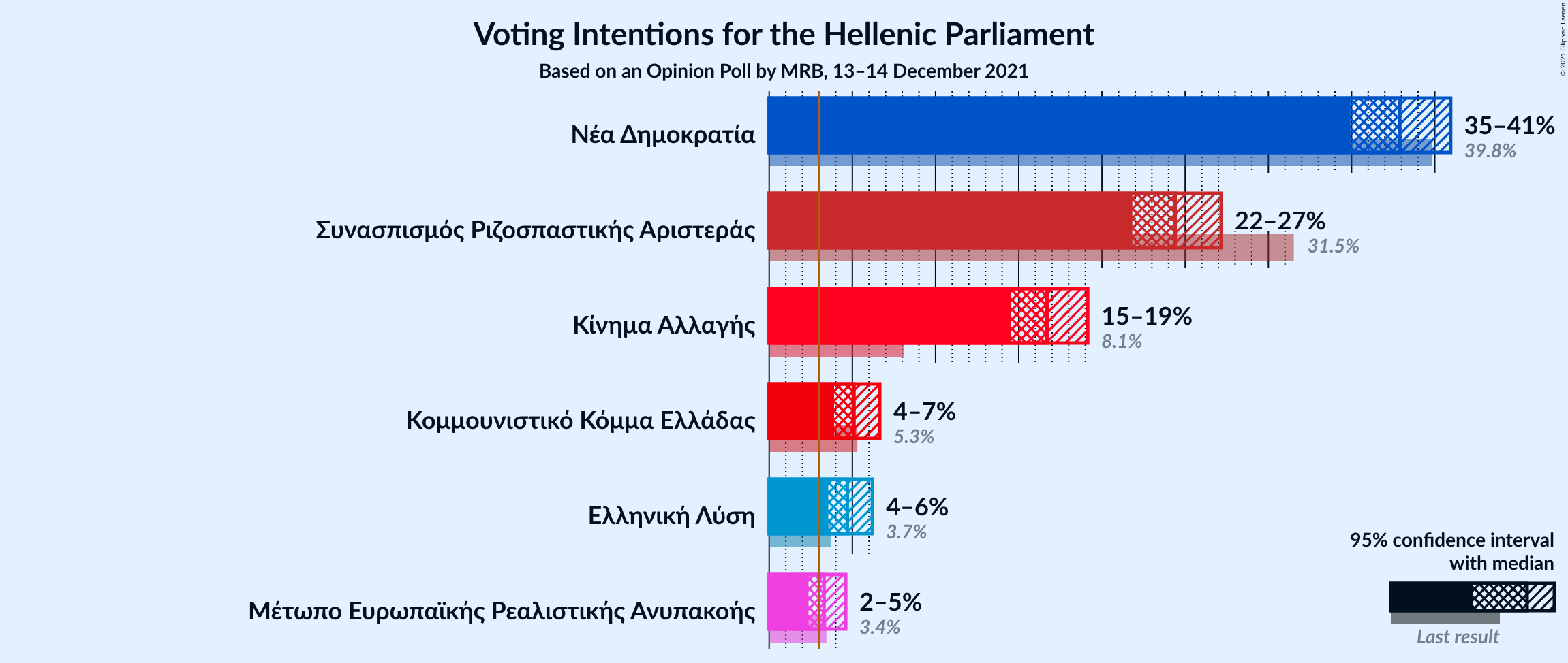 Graph with voting intentions not yet produced