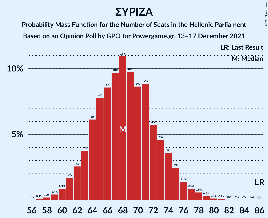 Graph with seats probability mass function not yet produced