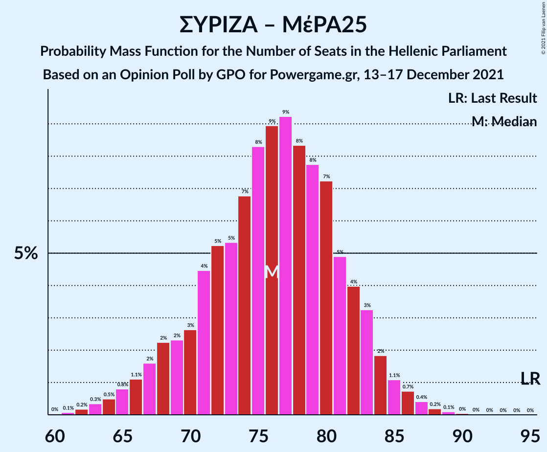 Graph with seats probability mass function not yet produced