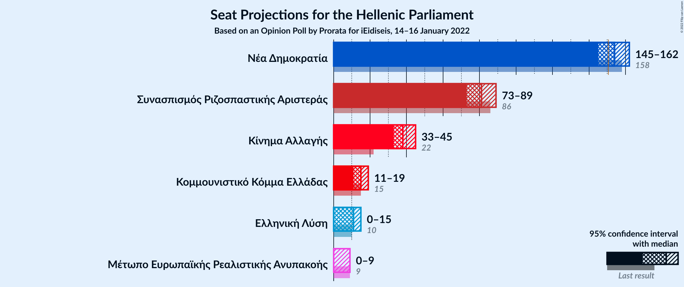 Graph with seats not yet produced