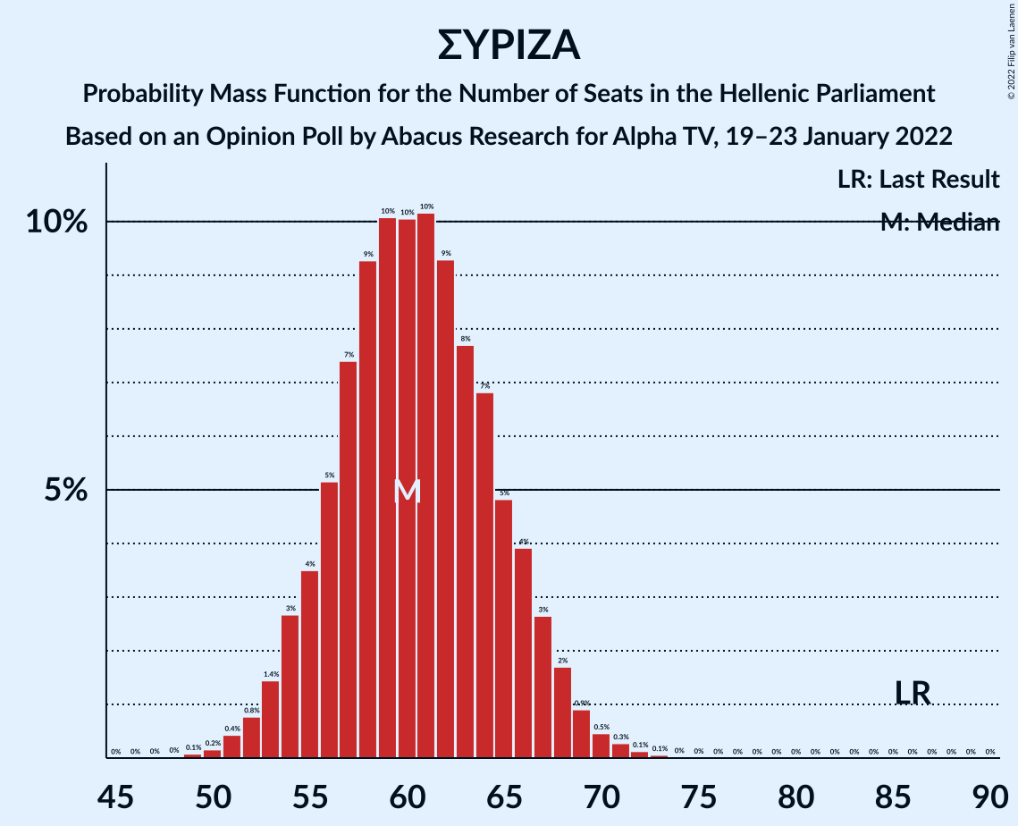 Graph with seats probability mass function not yet produced