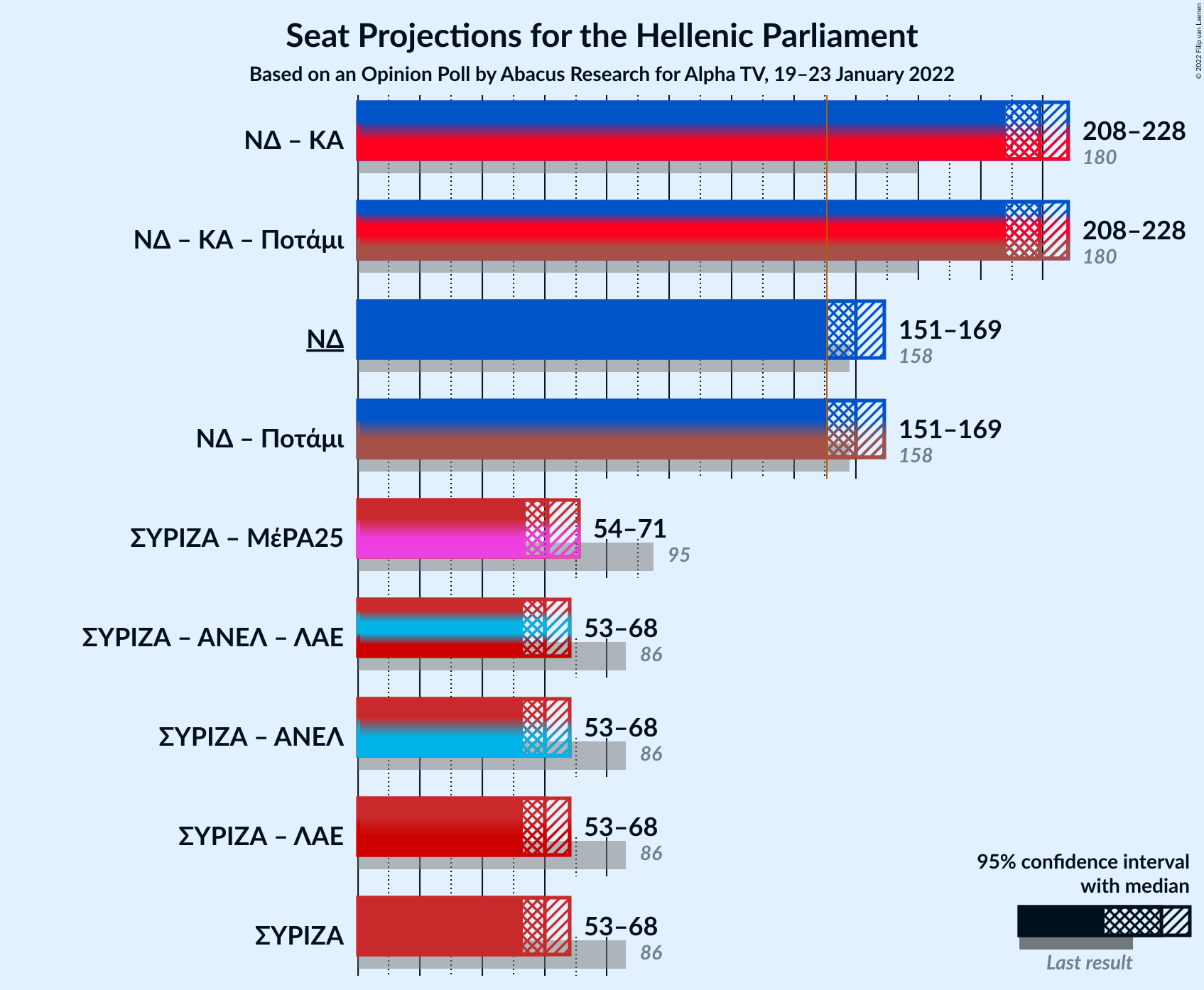 Graph with coalitions seats not yet produced