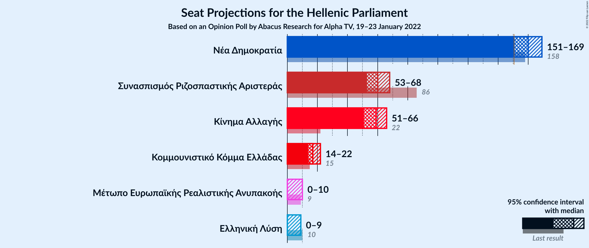 Graph with seats not yet produced