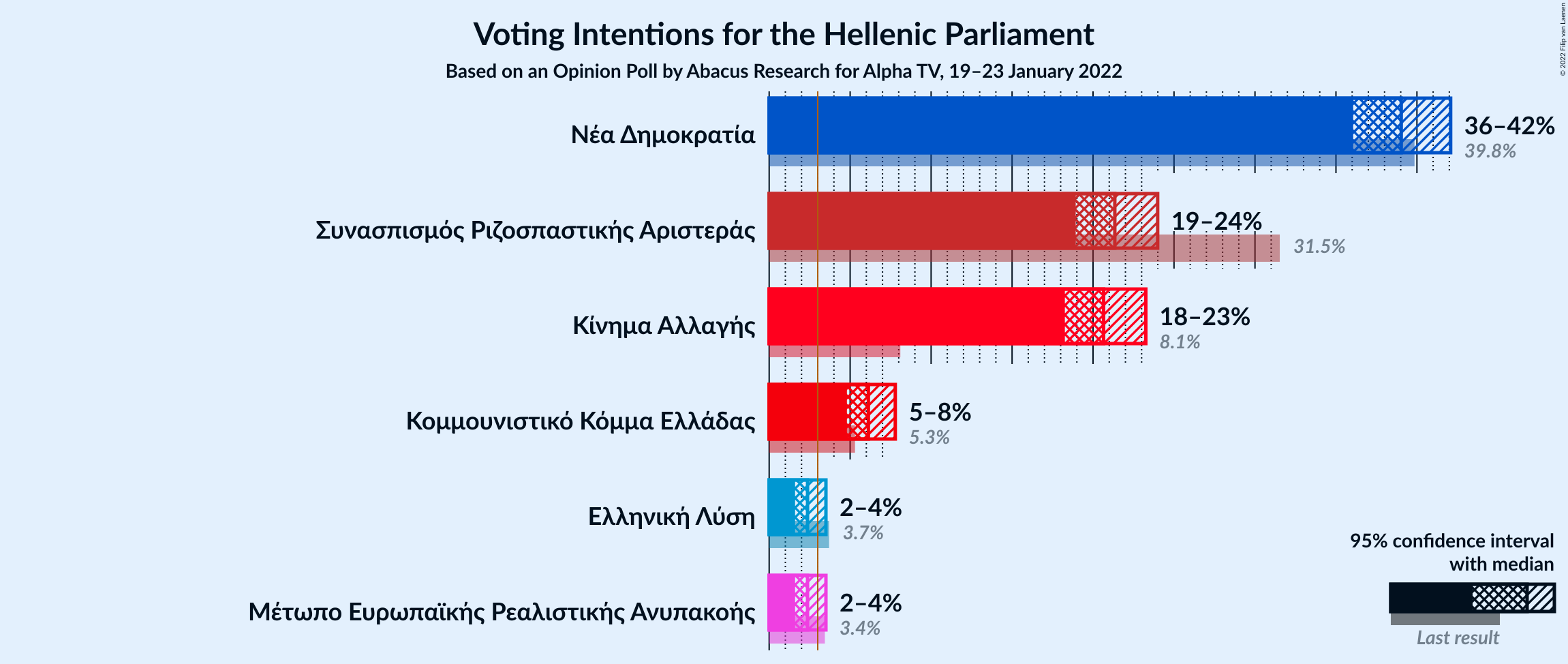 Graph with voting intentions not yet produced