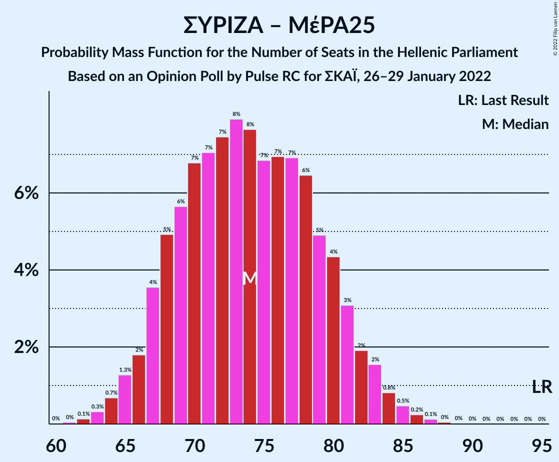 Graph with seats probability mass function not yet produced