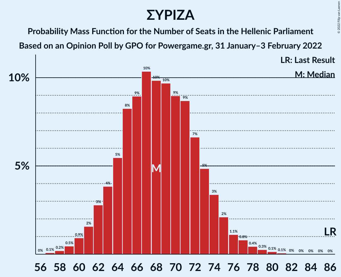 Graph with seats probability mass function not yet produced