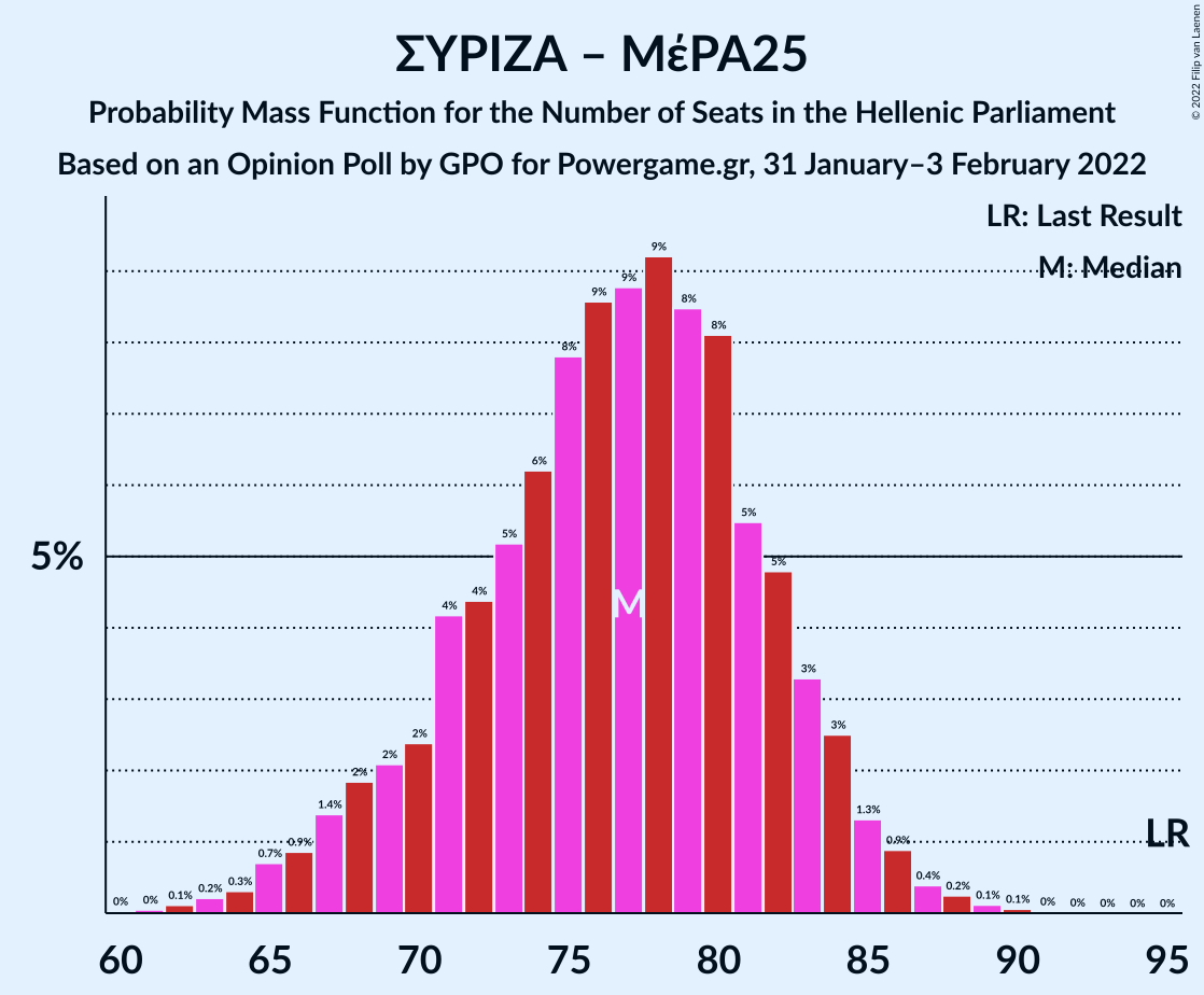 Graph with seats probability mass function not yet produced