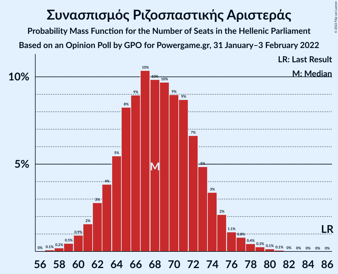 Graph with seats probability mass function not yet produced