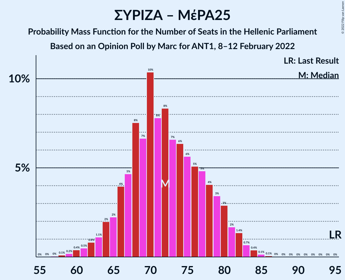 Graph with seats probability mass function not yet produced