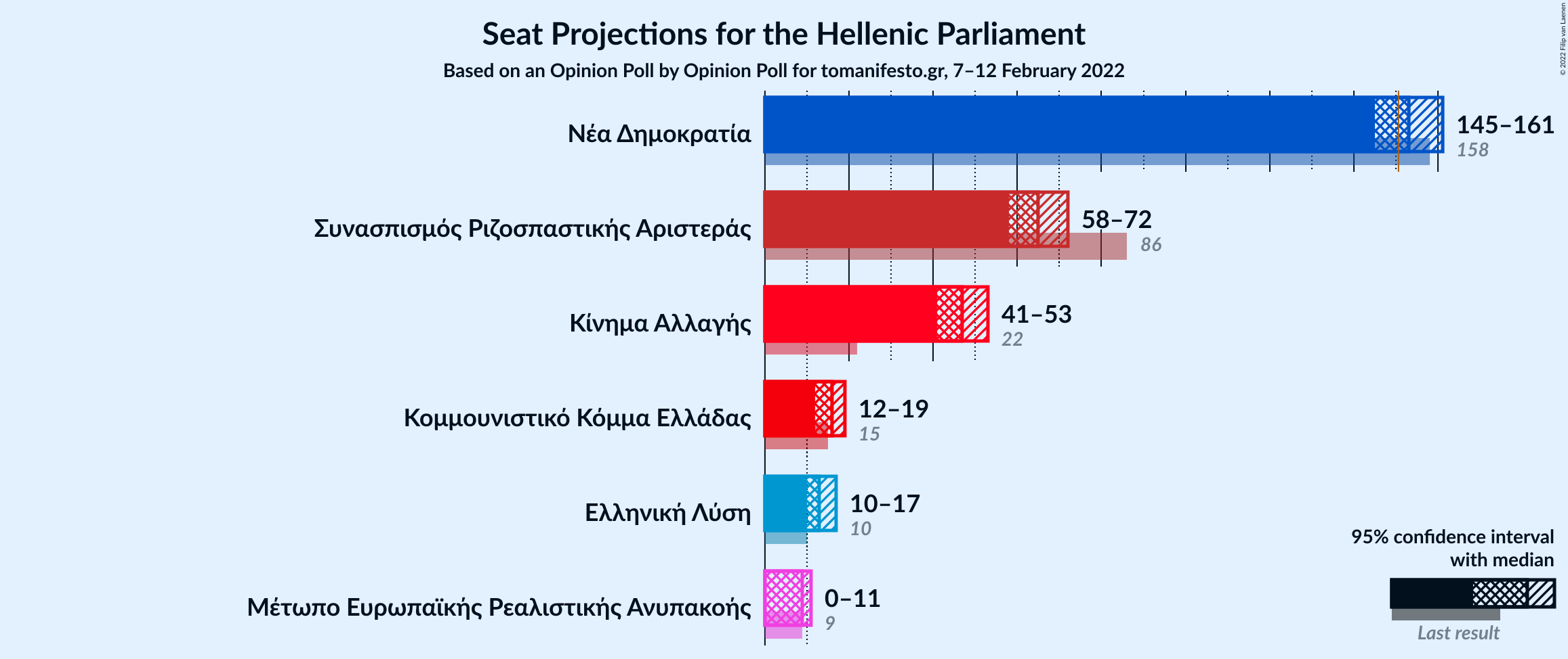 Graph with seats not yet produced