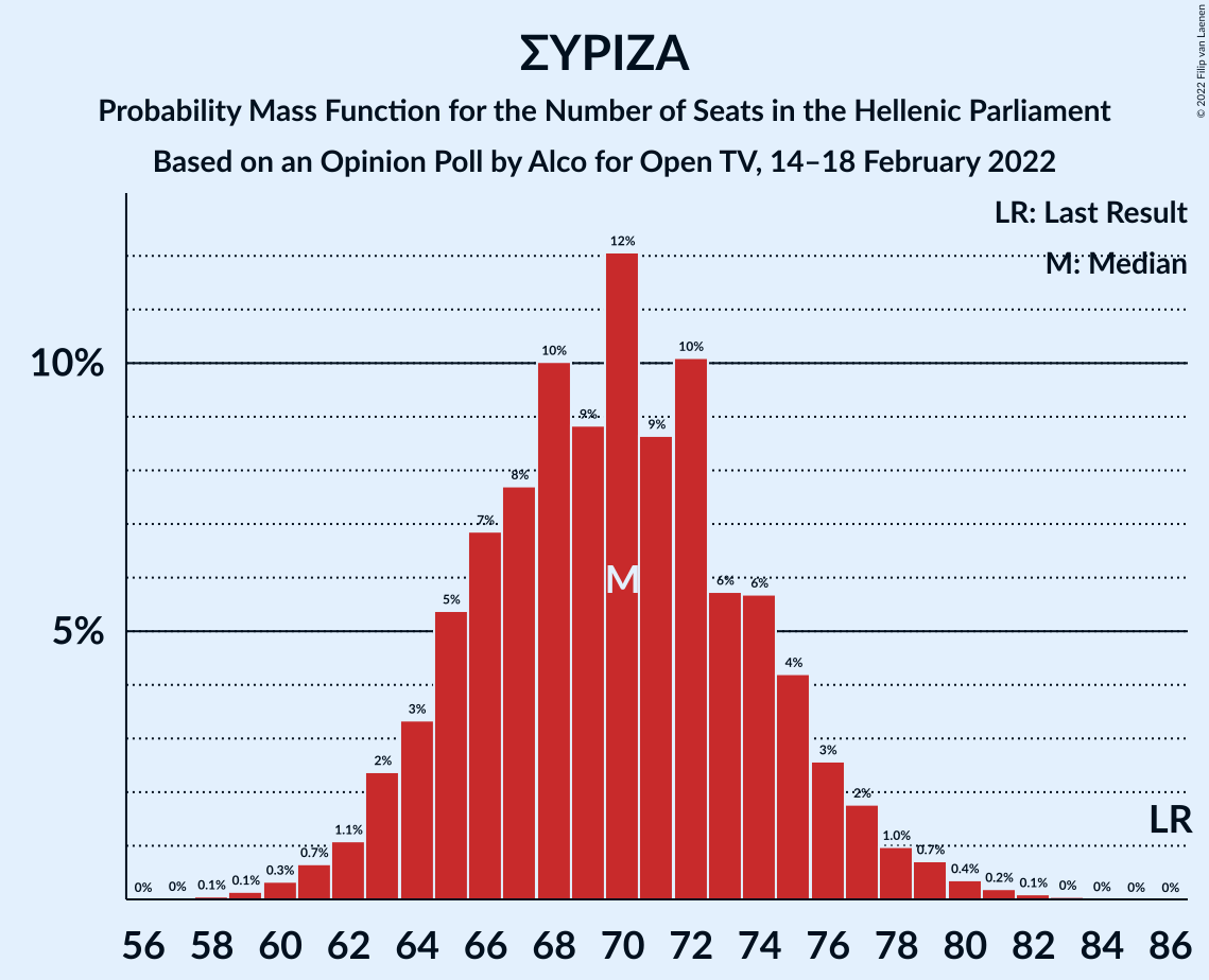 Graph with seats probability mass function not yet produced