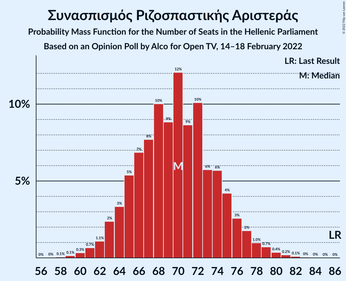 Graph with seats probability mass function not yet produced