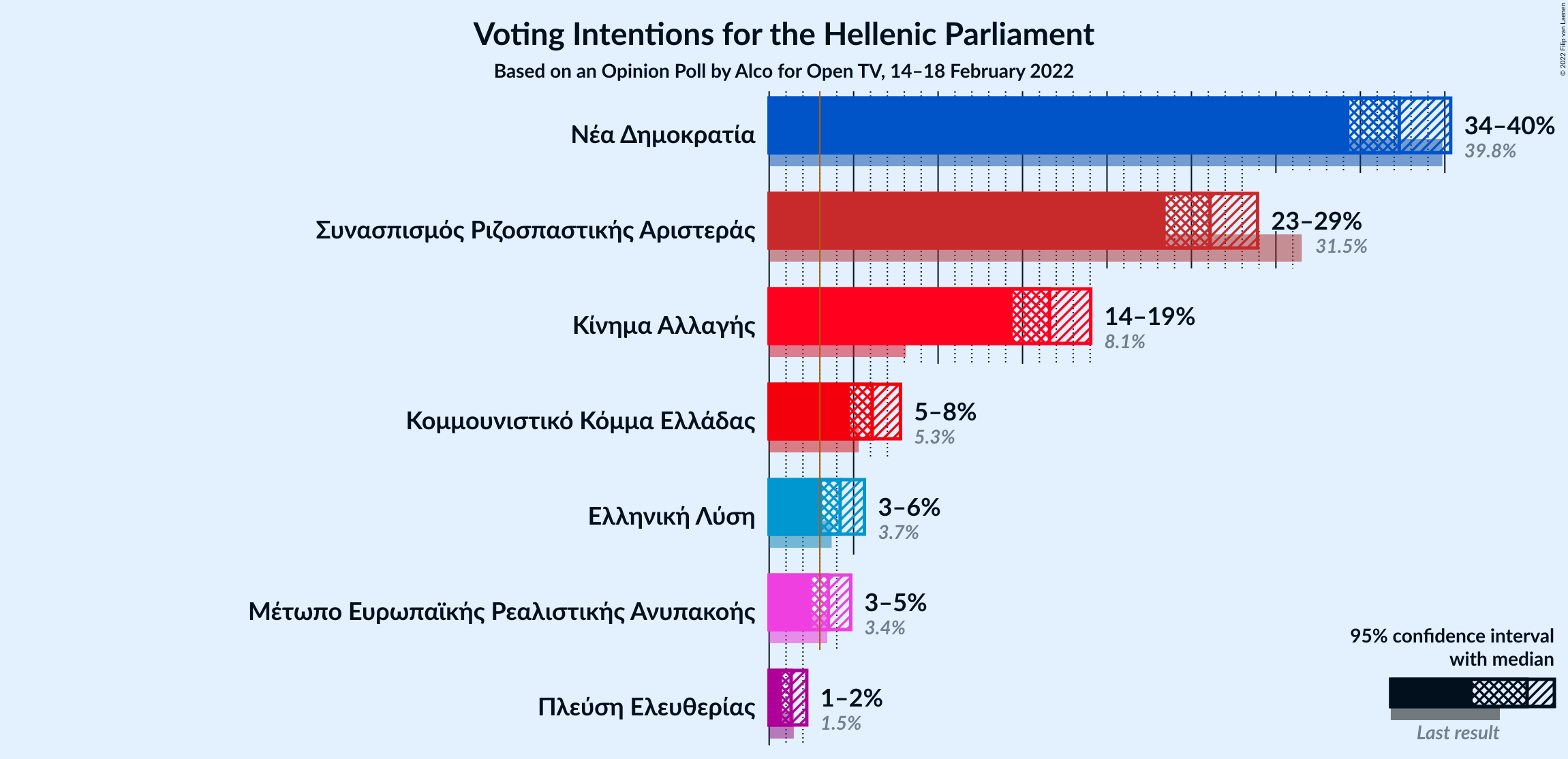 Graph with voting intentions not yet produced