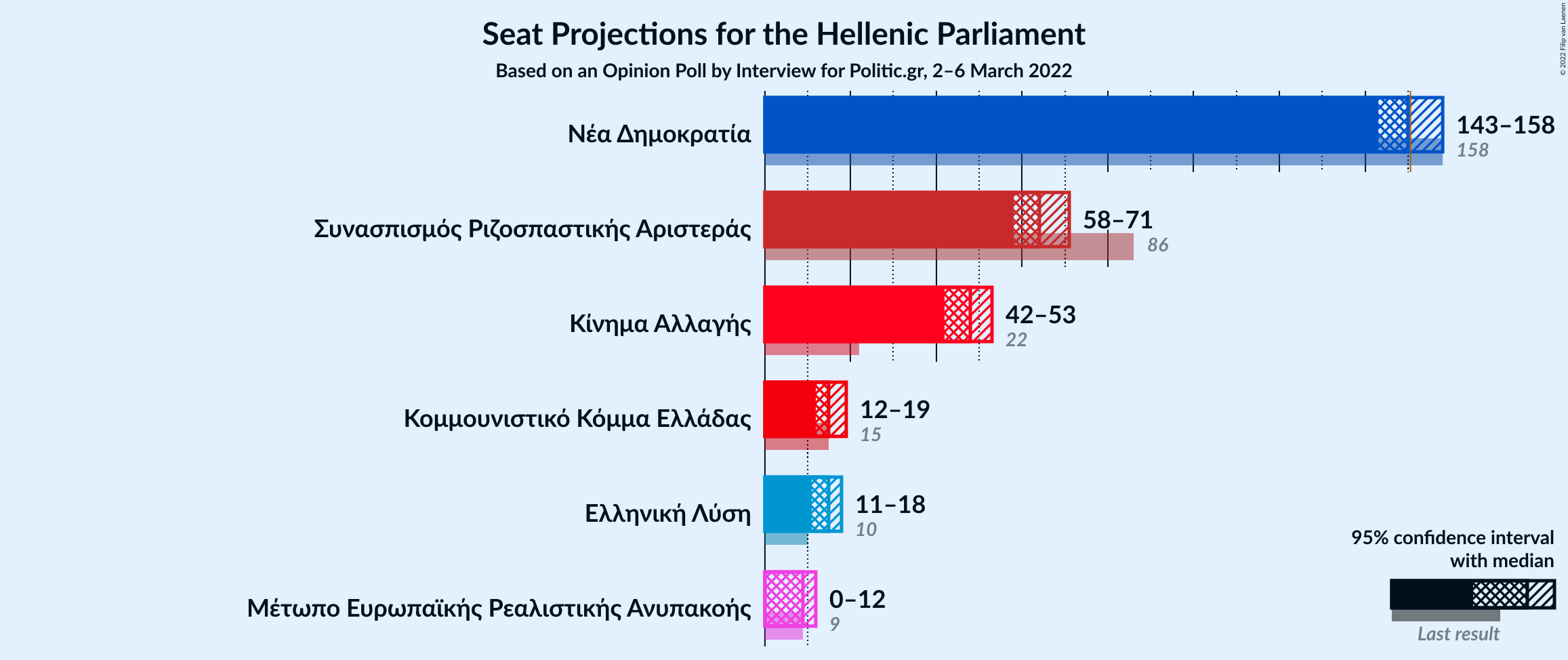 Graph with seats not yet produced