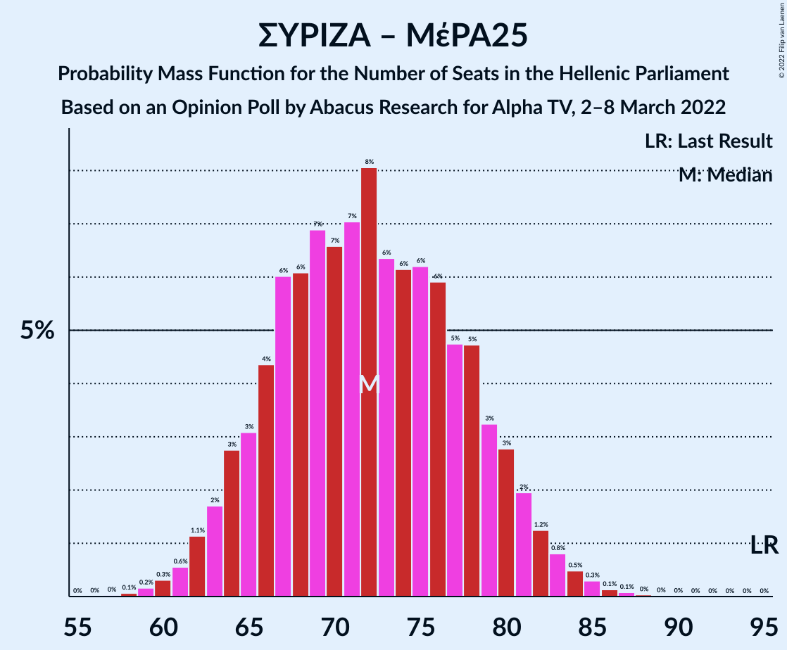 Graph with seats probability mass function not yet produced