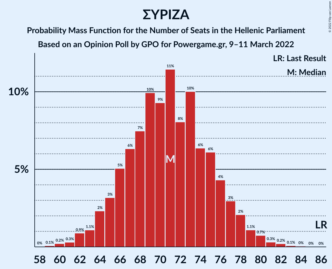 Graph with seats probability mass function not yet produced