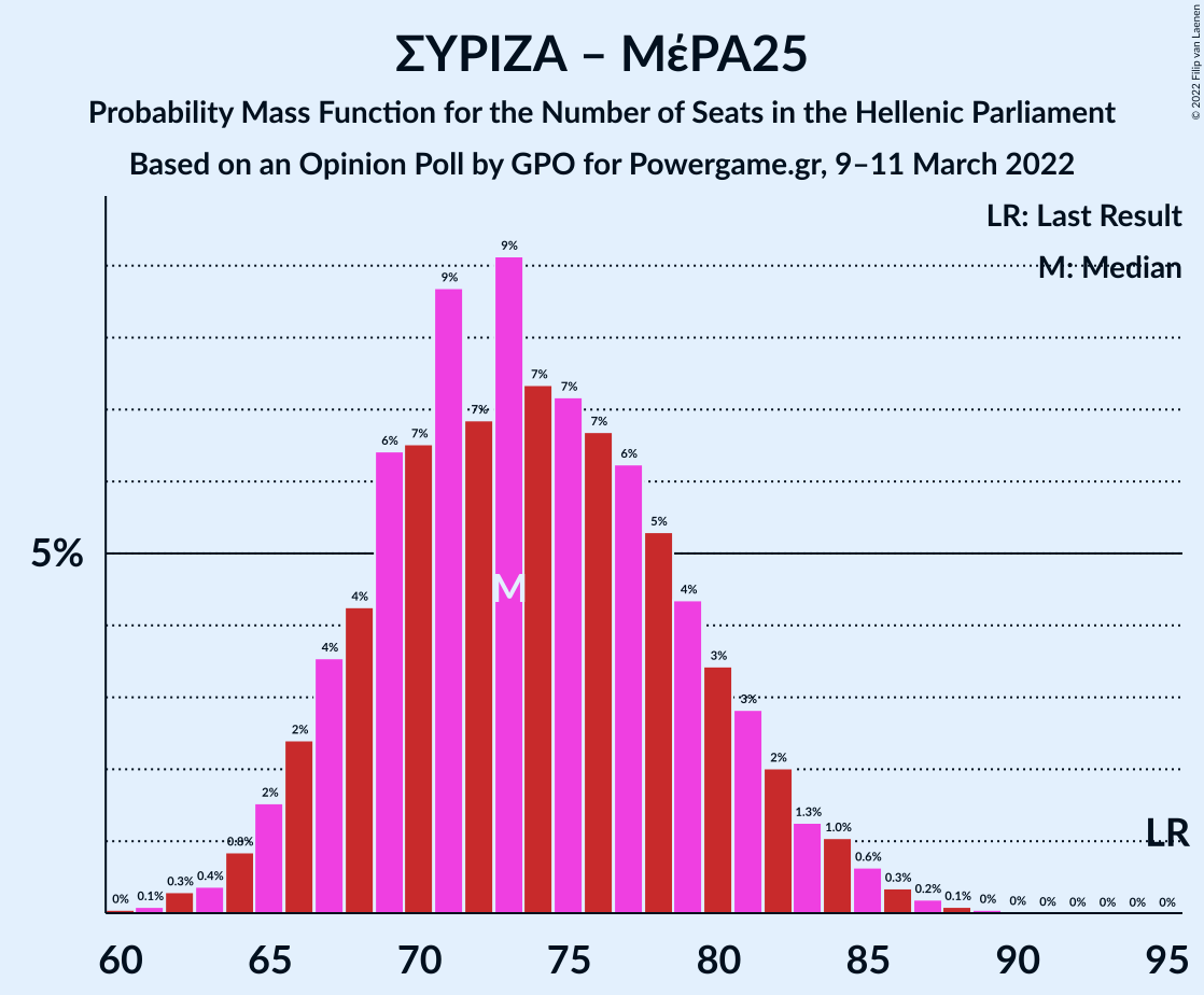 Graph with seats probability mass function not yet produced