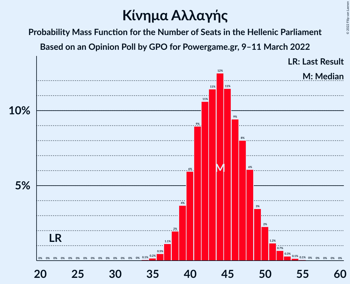 Graph with seats probability mass function not yet produced