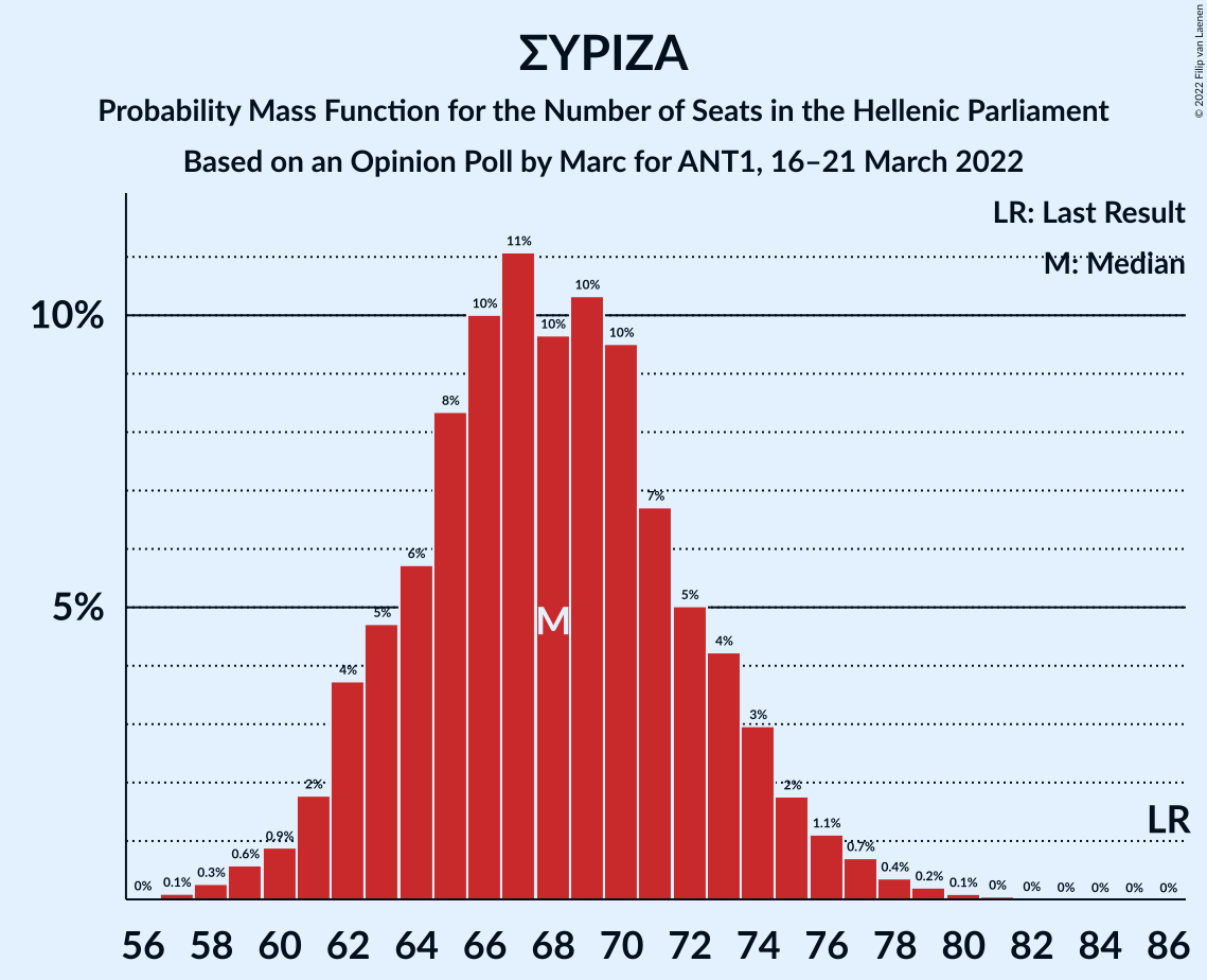 Graph with seats probability mass function not yet produced