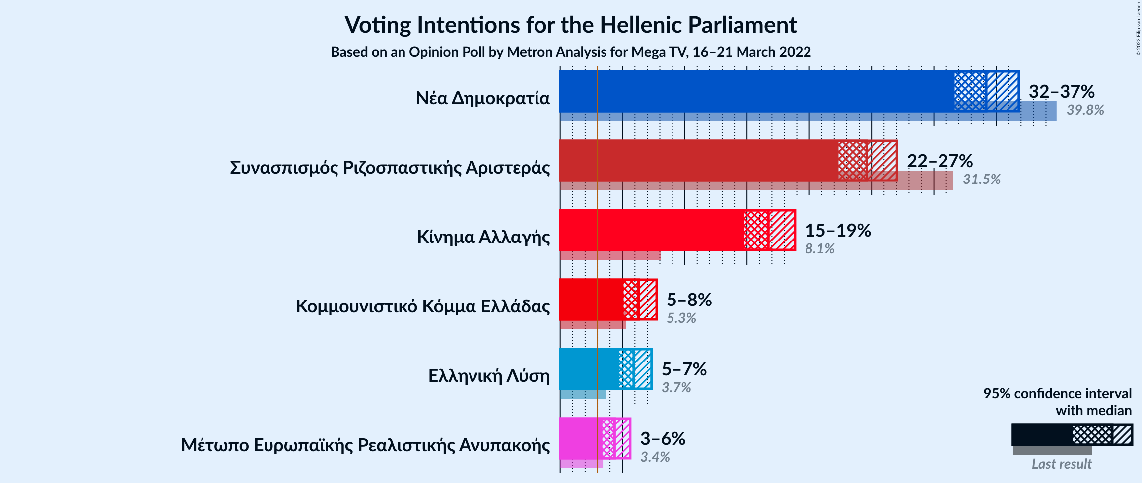 Graph with voting intentions not yet produced