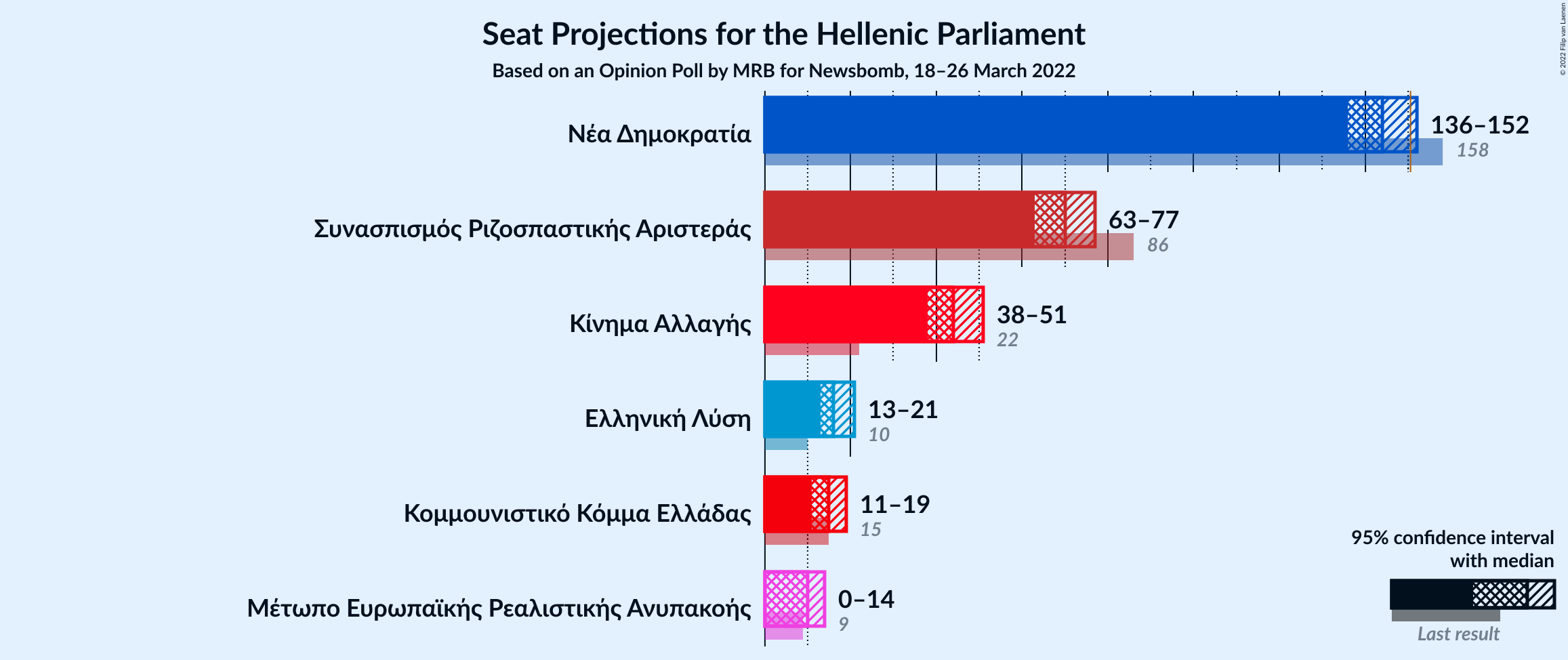 Graph with seats not yet produced