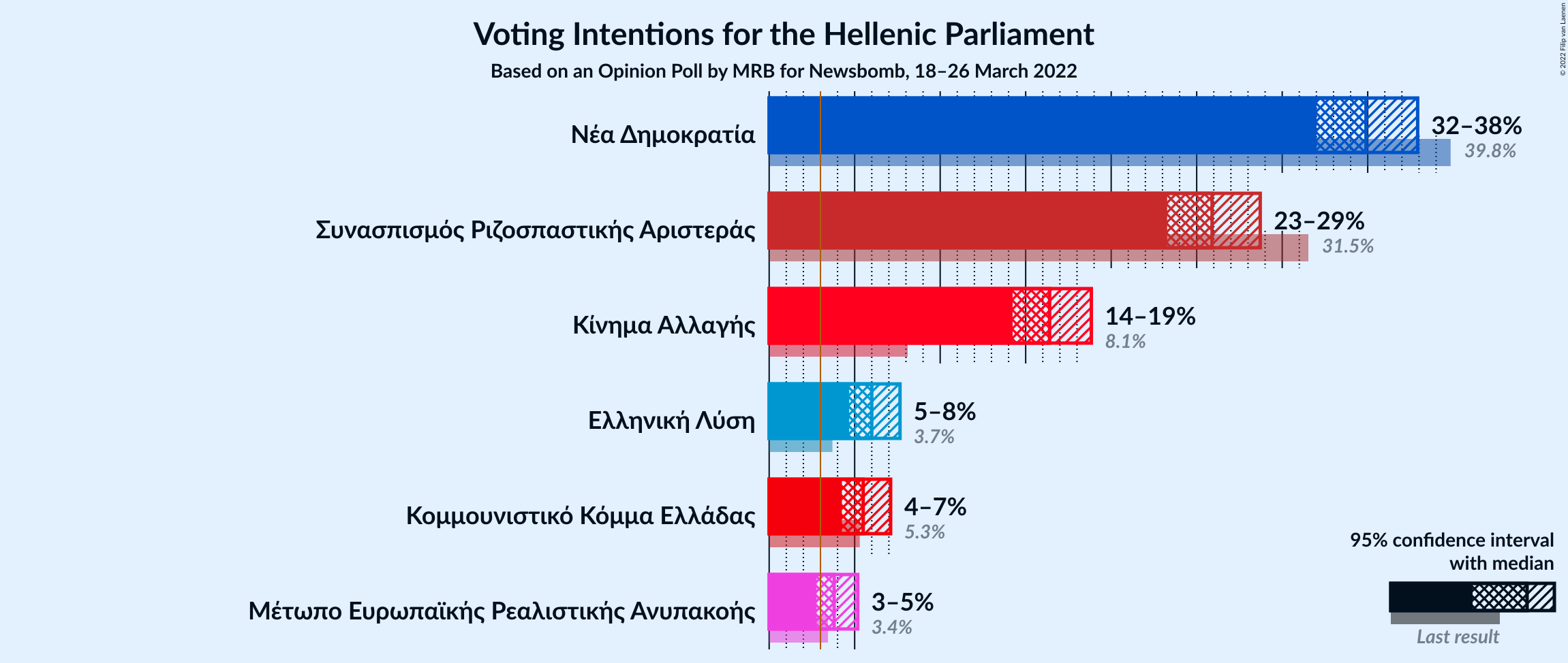 Graph with voting intentions not yet produced