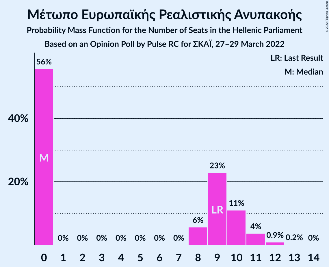 Graph with seats probability mass function not yet produced