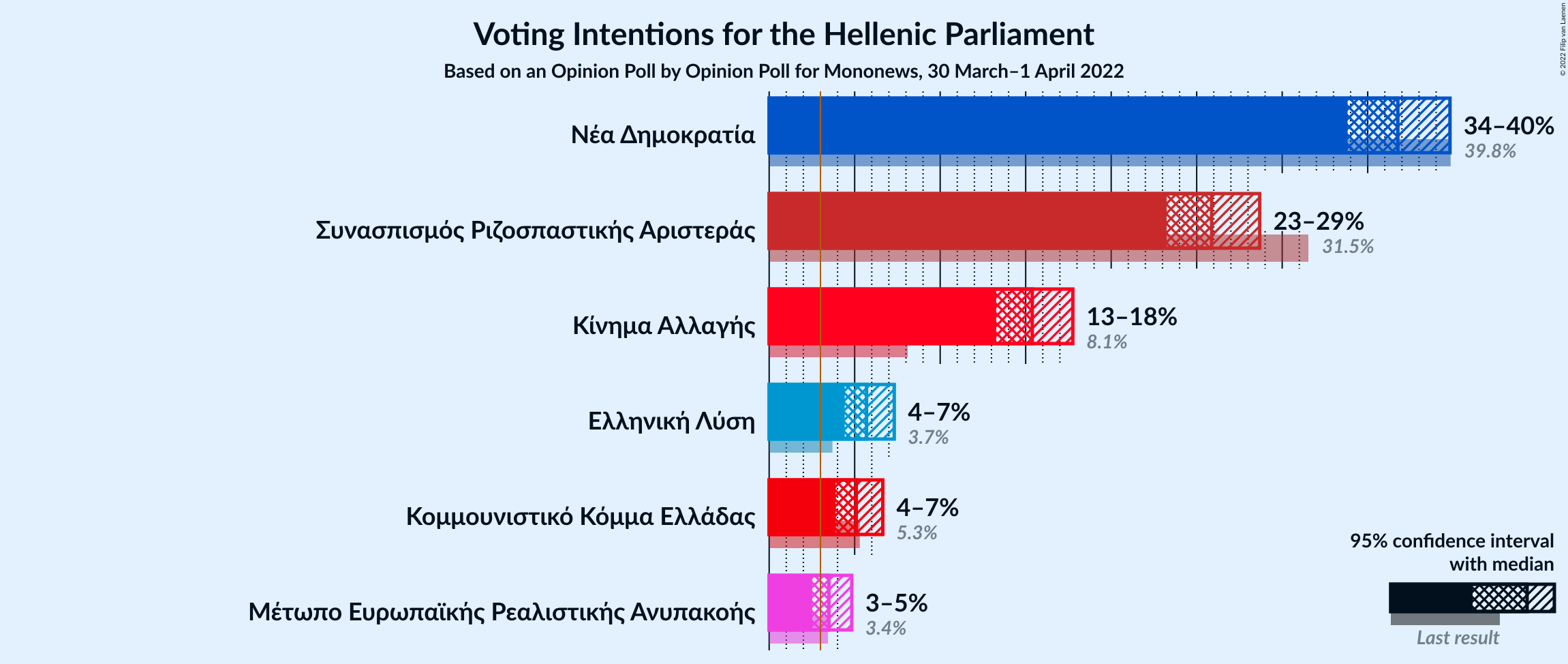 Graph with voting intentions not yet produced