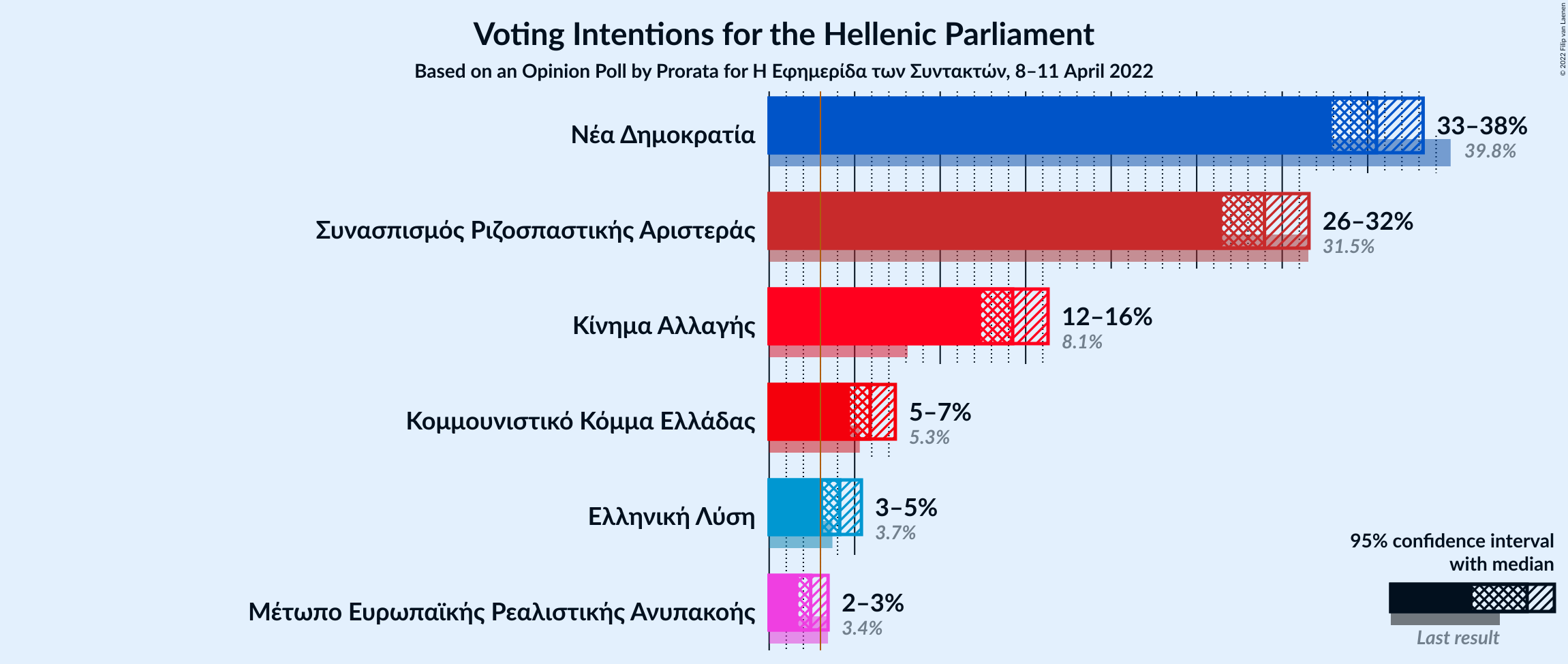 Graph with voting intentions not yet produced