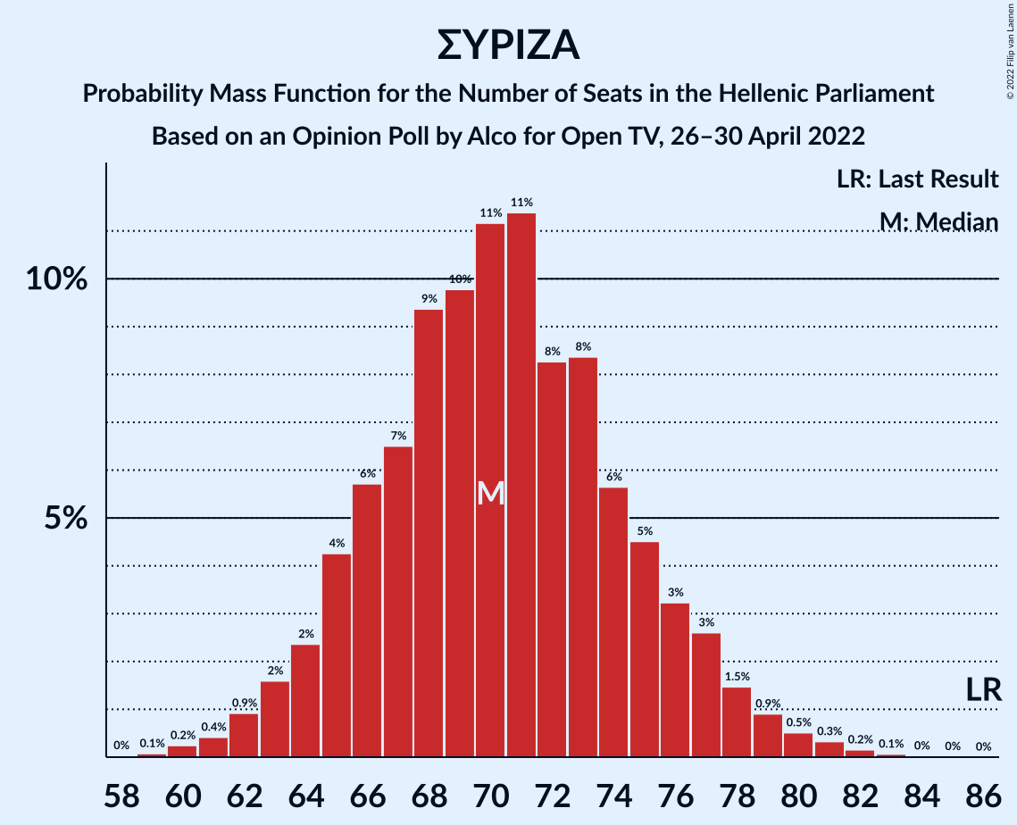 Graph with seats probability mass function not yet produced