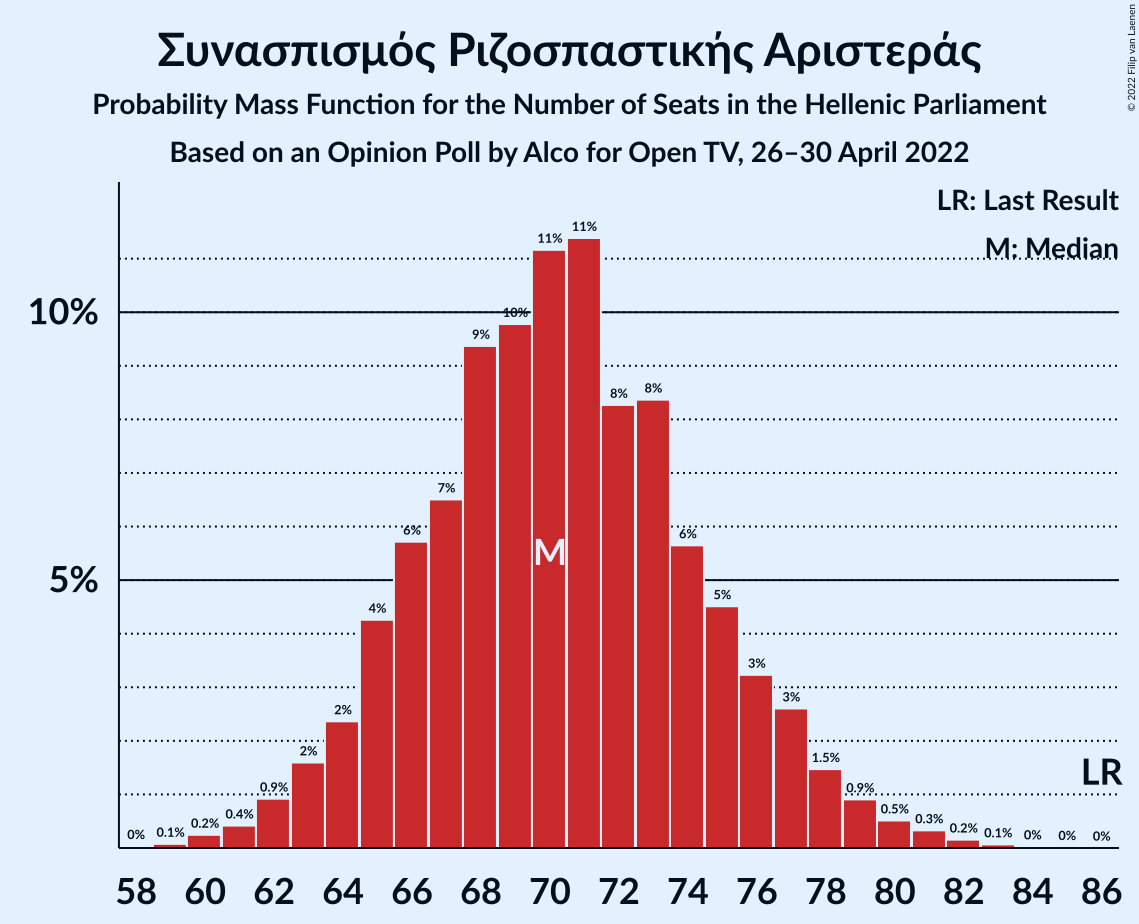 Graph with seats probability mass function not yet produced