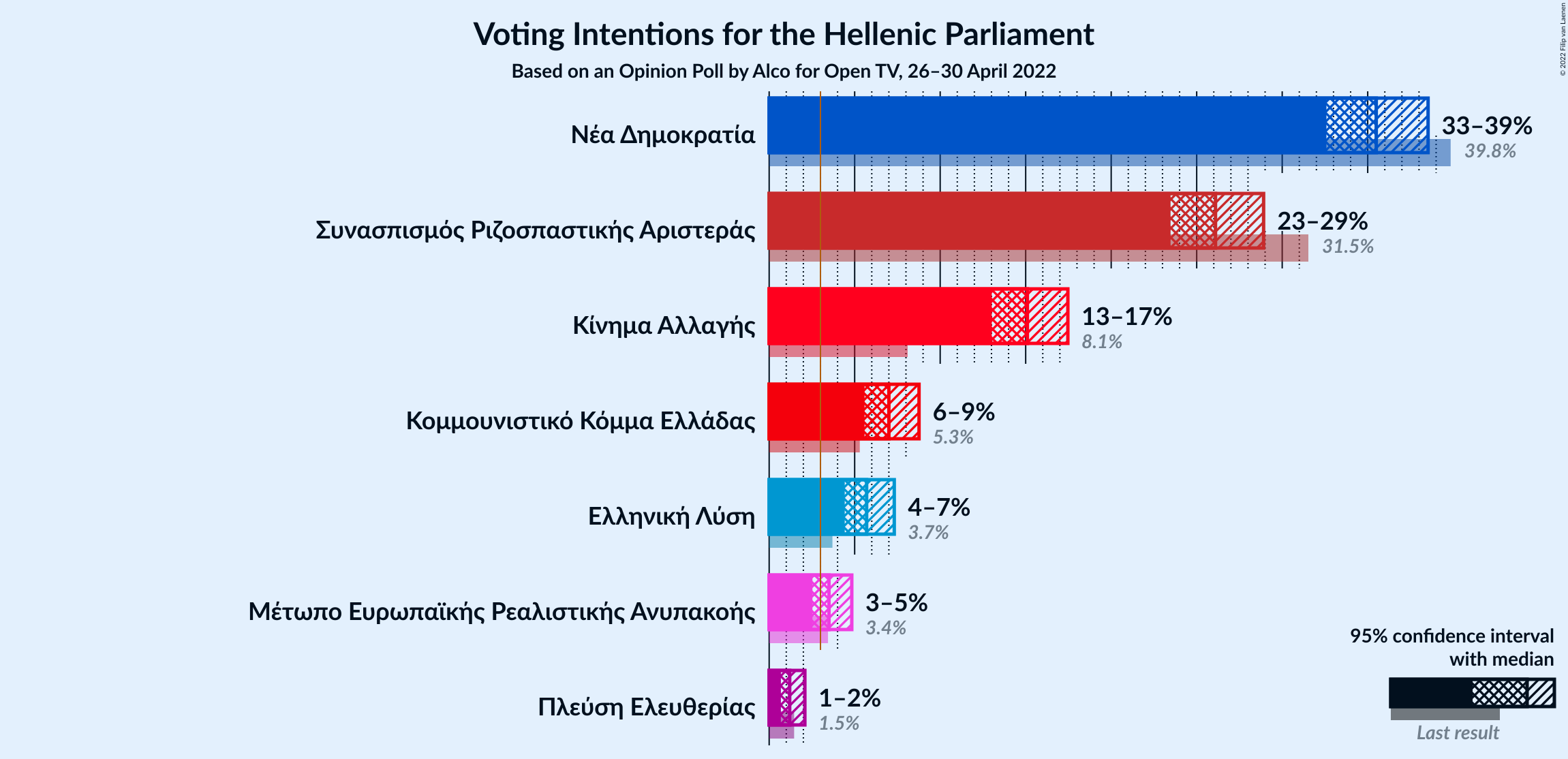 Graph with voting intentions not yet produced