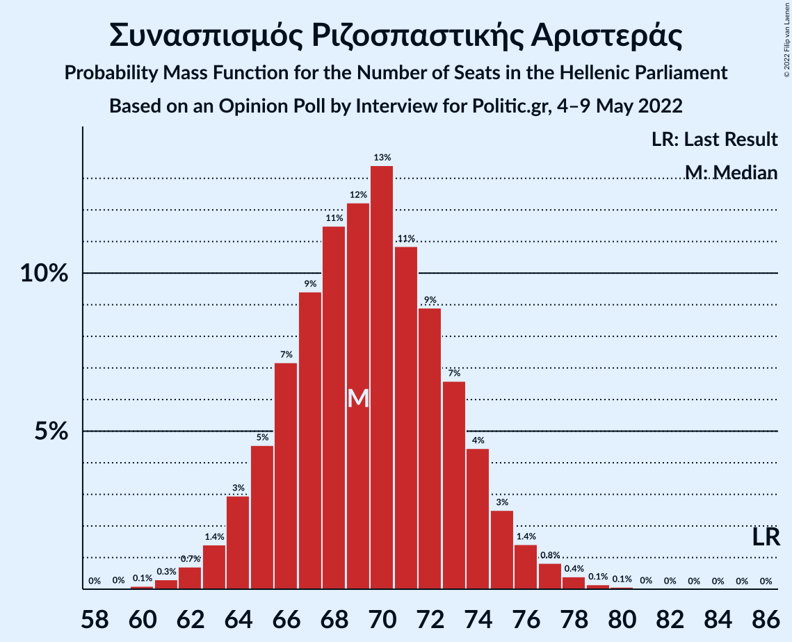 Graph with seats probability mass function not yet produced