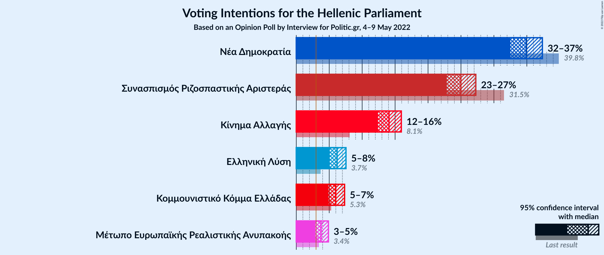 Graph with voting intentions not yet produced